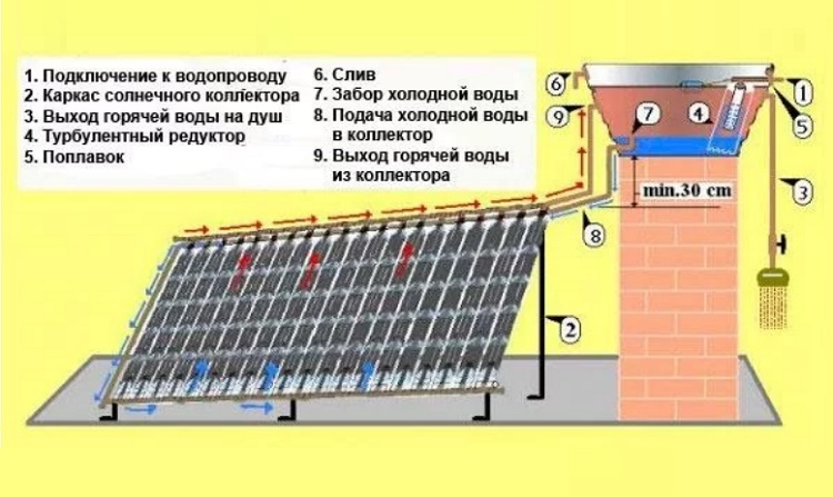Capteur solaire à faire soi-même à partir de bouteilles en plastique: instructions de construction