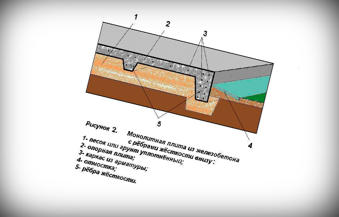 Amendments to the design of a monolithic foundation depending on operating conditions