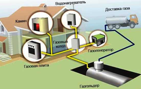 Instalação de reservatório de gás no local