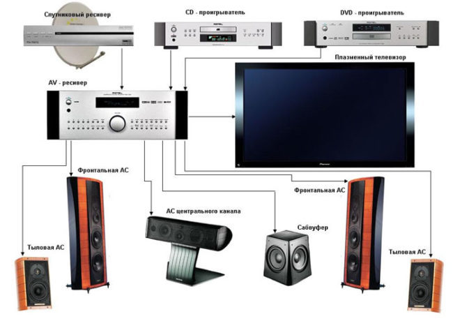 Installazione dell'home cinema: come regolare lo schermo e l'acustica?
