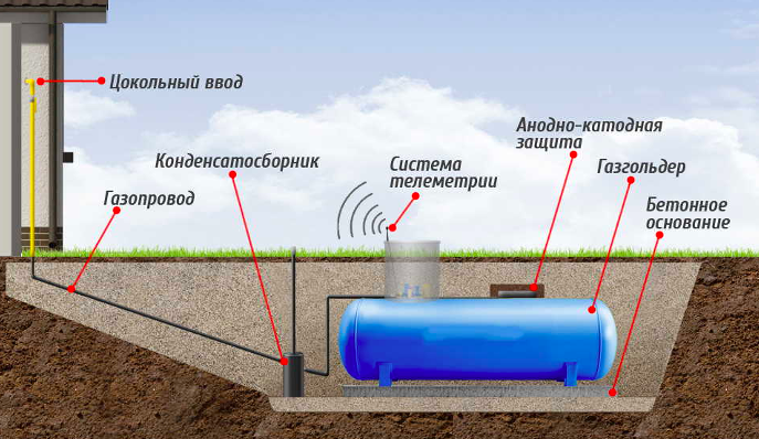 Zbiornik gazu do prywatnego domu: co to jest, zalety i wady, objętość - Setafi