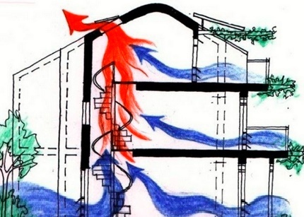 Är det möjligt att få ventilation till vinden i ett privat hus? Granskning av de bästa lösningarna och scheman