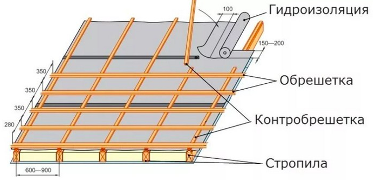 Costruzione del tetto in tegole metalliche: come appare una torta per tetti - Setafi