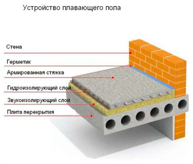 Flytende gulv, dets design og enhet: hva er det, installasjonsteknologi - Setafi