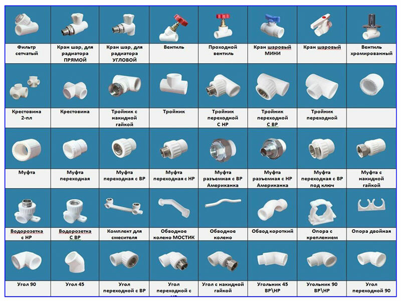 PPR fittings: selection rules and advantages of use for polypropylene pipes, tees, couplings, fittings