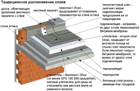isolamento del tetto piano