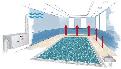 Cálculo del intercambio de aire de la piscina.