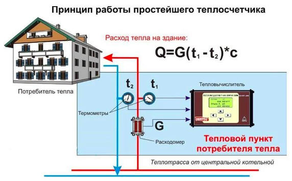 Specifiek verbruik van thermische energie voor het verwarmen van een gebouw: hoe berekenen – Setafi