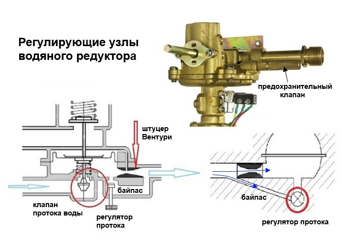 Sistema de regulação da unidade de água da coluna