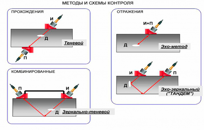 Metode și scheme de control printr-un detector de defecte cu ultrasunete