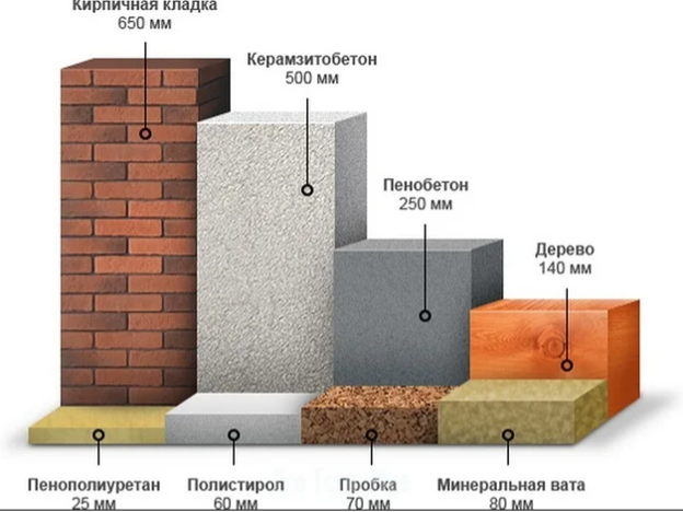 Conducibilità termica del cemento cellulare