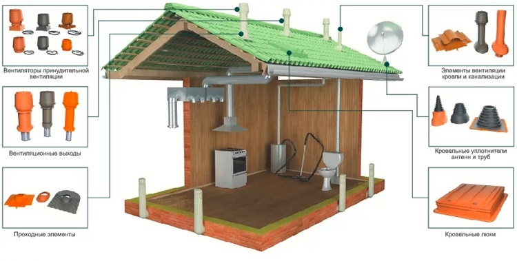 Ventilation sur le toit d'une maison privée: comment réaliser et équiper le passage des conduits dans le toit