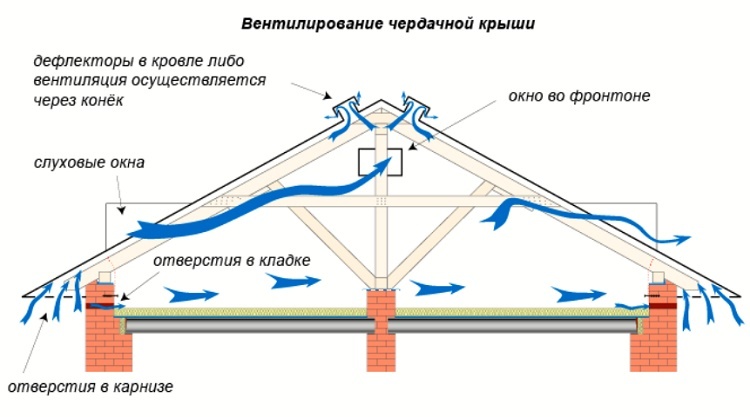 Loftsventilation i et privat hus: hvordan man laver ventilation gennem gavle og dormers