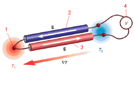 Representação esquemática do princípio de operação de um termopar