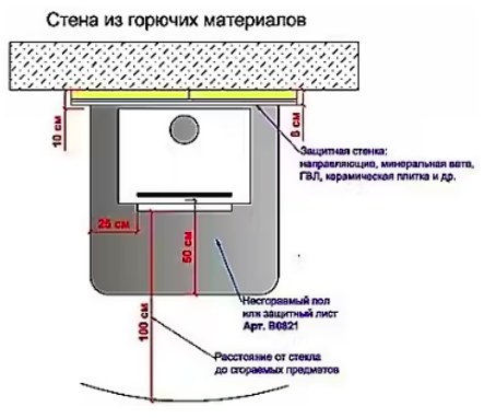 Instalación de una estufa-chimenea en una vivienda: cómo instalarla correctamente y sobre qué ponerla - Setafi
