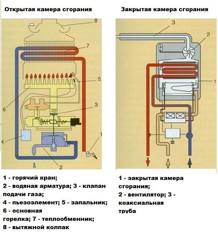Princippet for drift af en gasvandvarmer: hvordan fungerer en gasvandvarmer og hvordan fungerer den