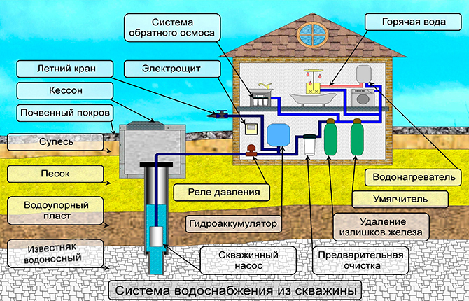 Ūdens apgādes sistēma