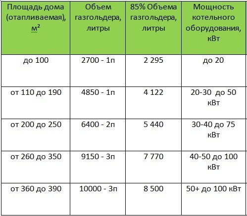 Table of filling volumes of gas tanks