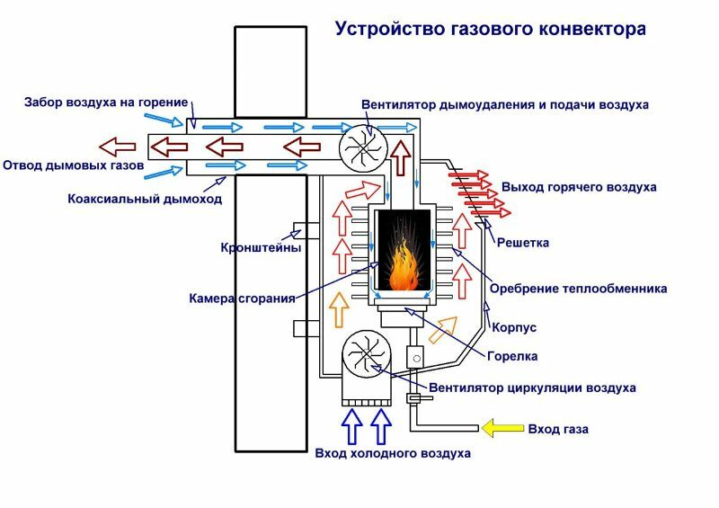 Gas convector operation diagram