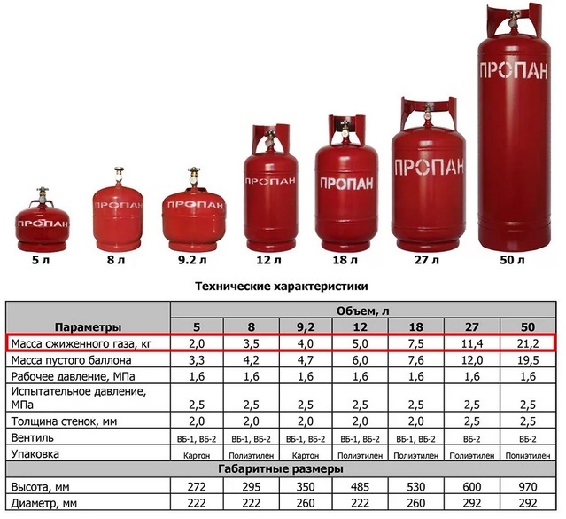 Charakteristika plynových lahví