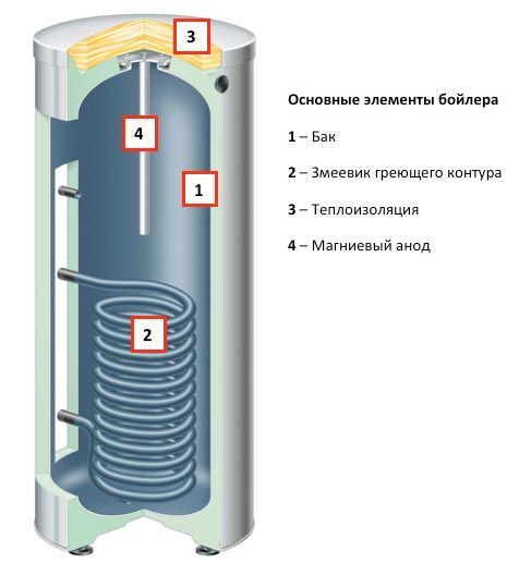 What is the difference between a boiler and a water heater