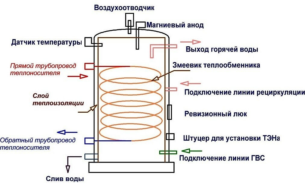 Schema van een ketel voor indirecte waterverwarming