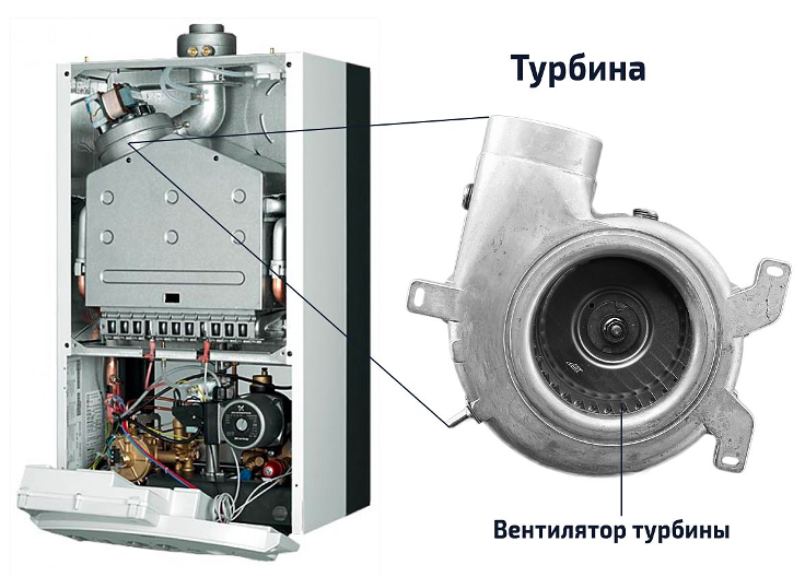 Turbocharged gas boiler and what it is: the principle of operation - Setafi