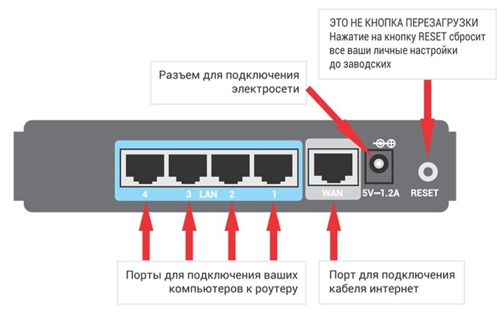 Czy można podłączyć router bez komputera: jak się połączyć