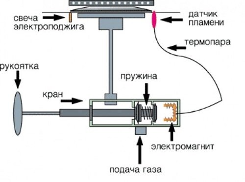 Dujų degiklio įrenginio schema