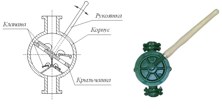 Diagrama unei pompe manuale cu palete