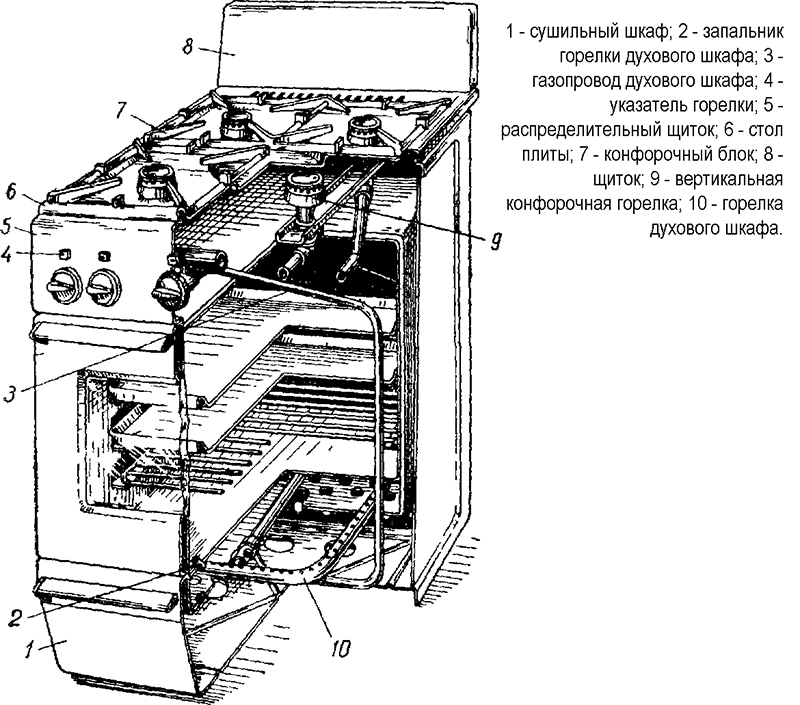 Estructura de la estufa doméstica