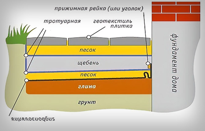 Features of the layered structure