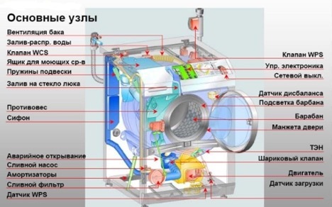 Veļas mašīnas diagramma