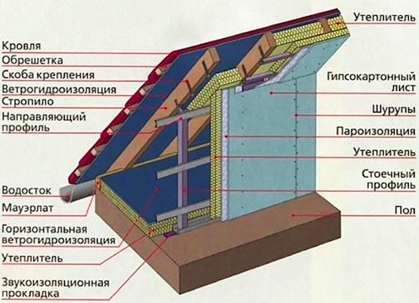 Dämmung des Dachbodens mit Polystyrolschaum von innen: Technik, Dämmstärke - Setafi