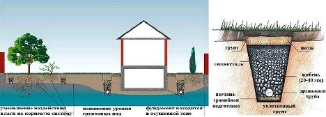 Types de systèmes de drainage: comment fonctionne le drainage dans la construction – Setafi