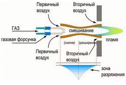 Schema de funcționare a unui arzător atmosferic