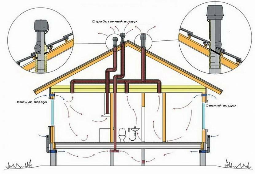 Výstup z ventilačných potrubí z priestorov na strechu
