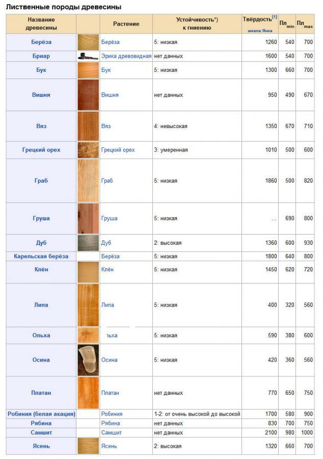 Wood properties table