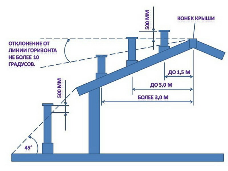 Ventilation pipe height