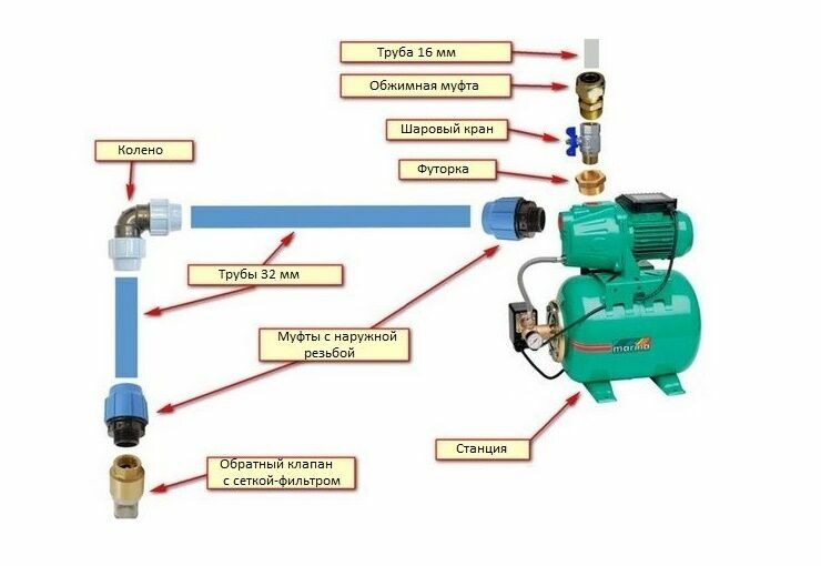 Pump station connection diagram