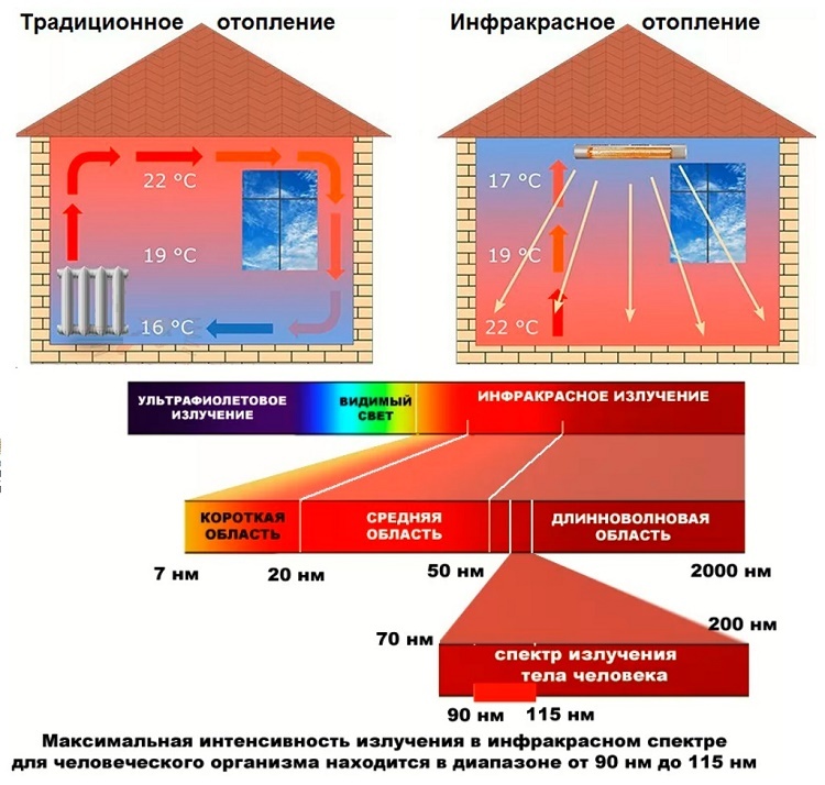 Skirtumai tarp infraraudonųjų ir šviesos spindulių