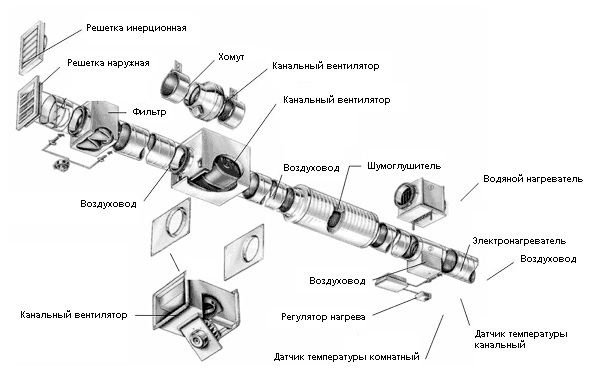 Schéma napájacieho ventilačného zariadenia