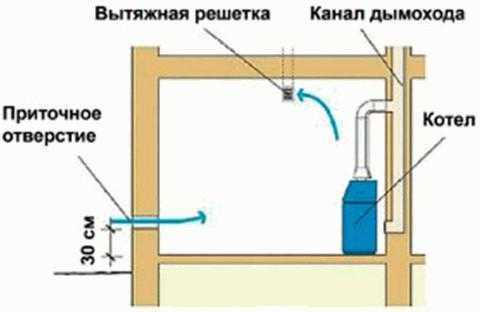 Gas pannrum ventilation