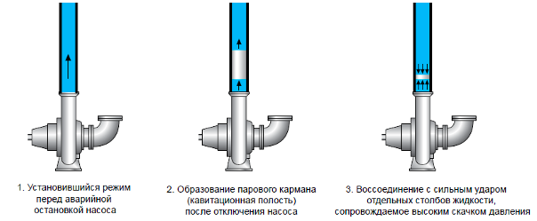 Water hammer in pipes in a heating system: what is it – Setafi