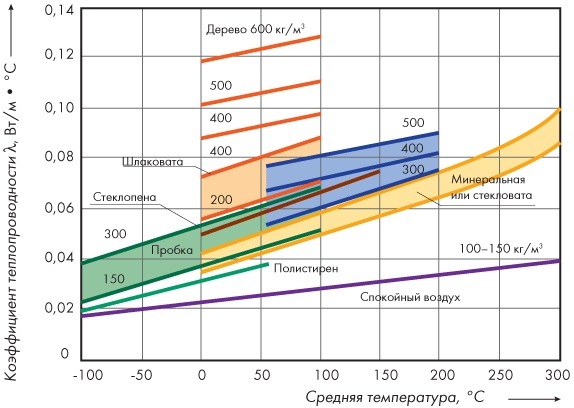 Grafen for ændringen i koefficienten for varmeledningsevne