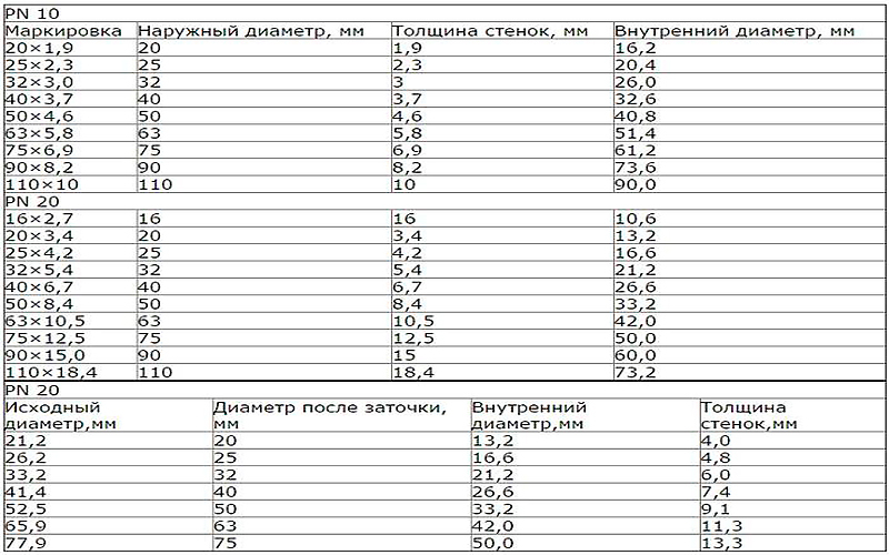 Rozměry polypropylenových (PPR) trubek: vnitřní a vnější průměr, tabulka, značení, pro topení, sanitu