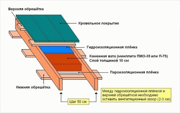 Privataus namo šlaitinio stogo šiltinimas ir hidroizoliacija: kaip apšiltinti – Setafi