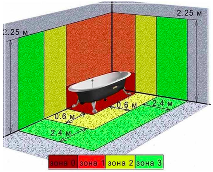 Rozetu augstums vannas istabā virs izlietnes: attāluma prasības – Setafi