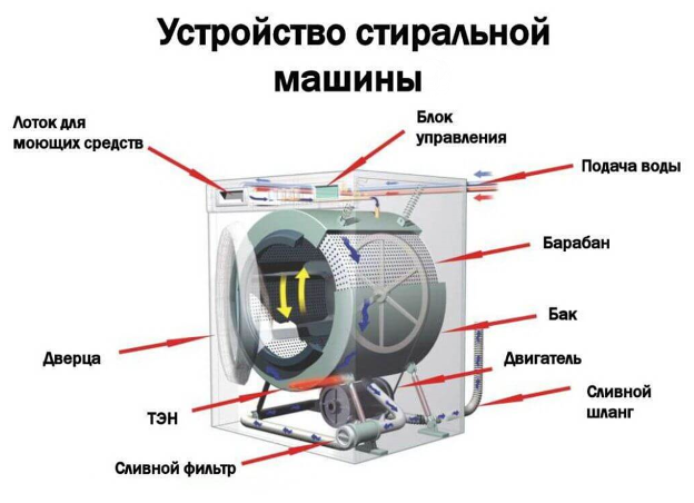 Dispositivo de máquina de lavar