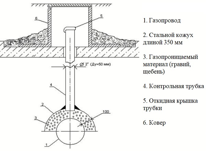 Schema de instalare a tubului pe carcasă